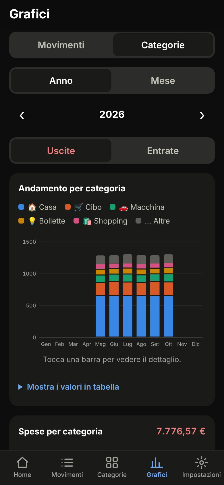 Grafico delle spese per categoria nel tema scuro